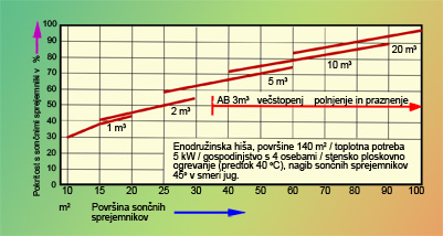 V zgradbo vgrajen hranilnik 